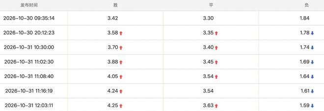 001数据解读:冈山绿雉主胜持续升高,11点后FC东京客胜加速下行